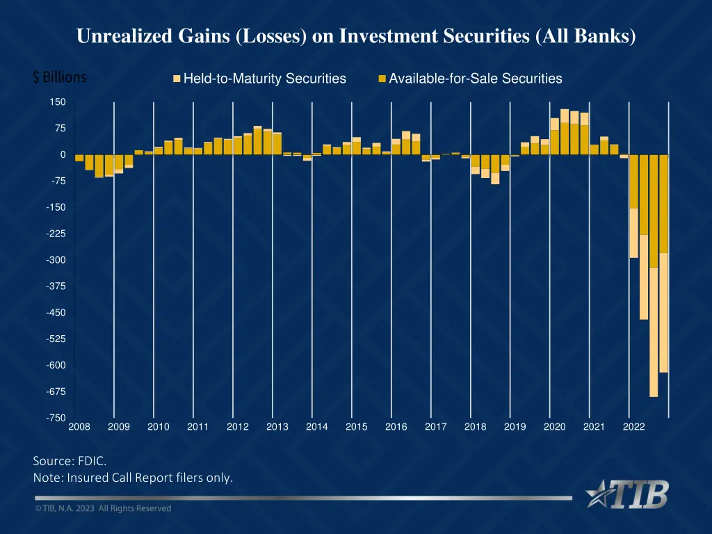 unrealized gains losses on investment securities