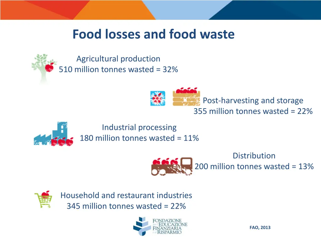 food losses and food waste