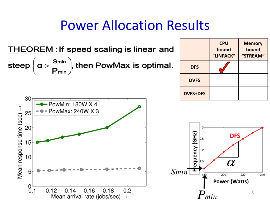 power allocation results