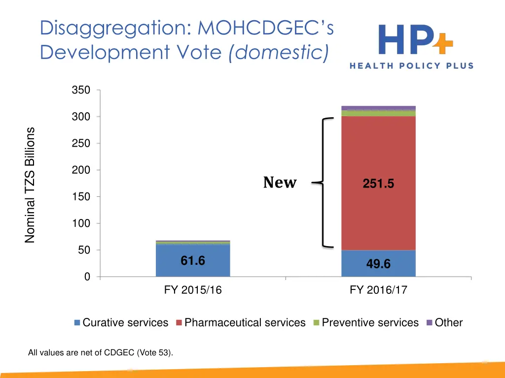 disaggregation mohcdgec s development vote