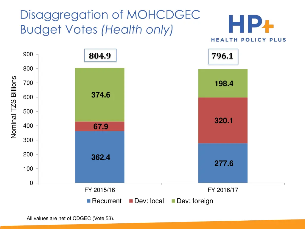 disaggregation of mohcdgec budget votes health