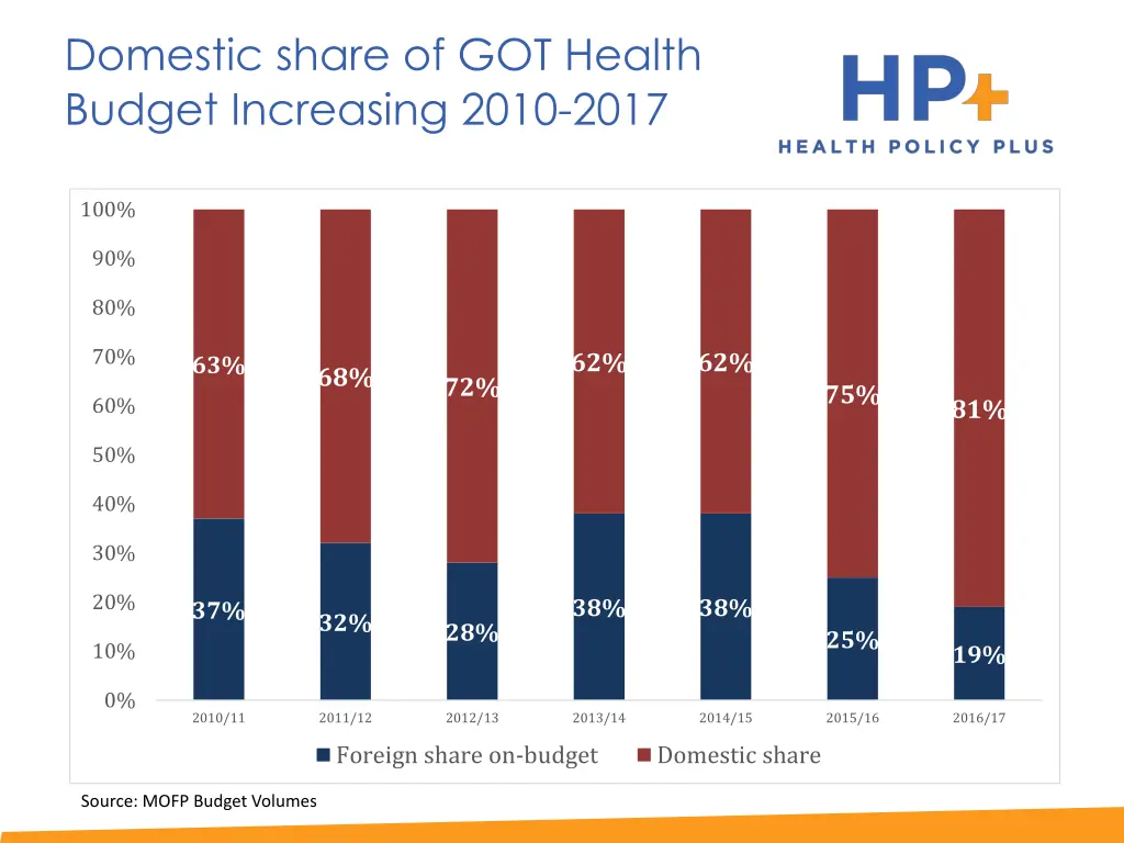 domestic share of got health budget increasing