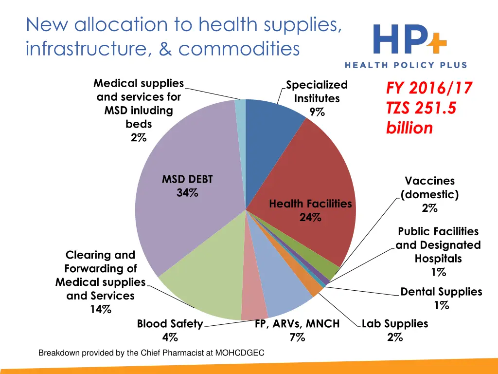 new allocation to health supplies infrastructure