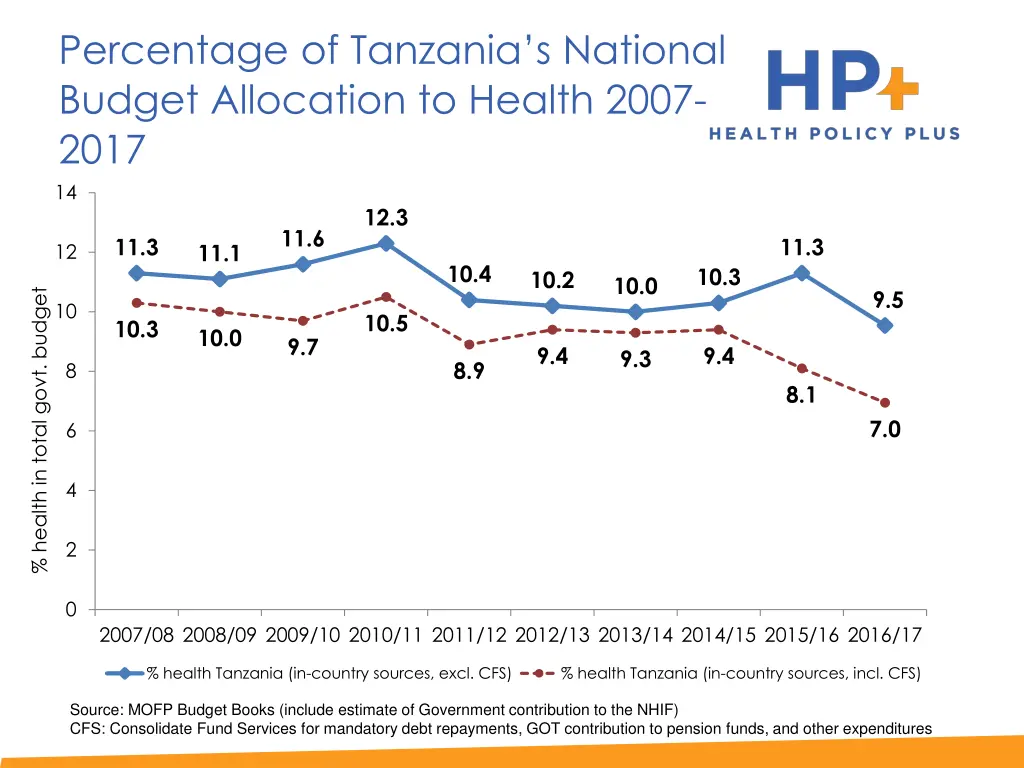 percentage of tanzania s national budget