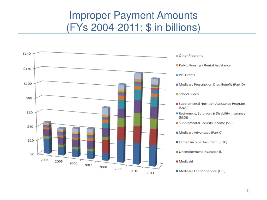 improper payment amounts fys 2004 2011 in billions