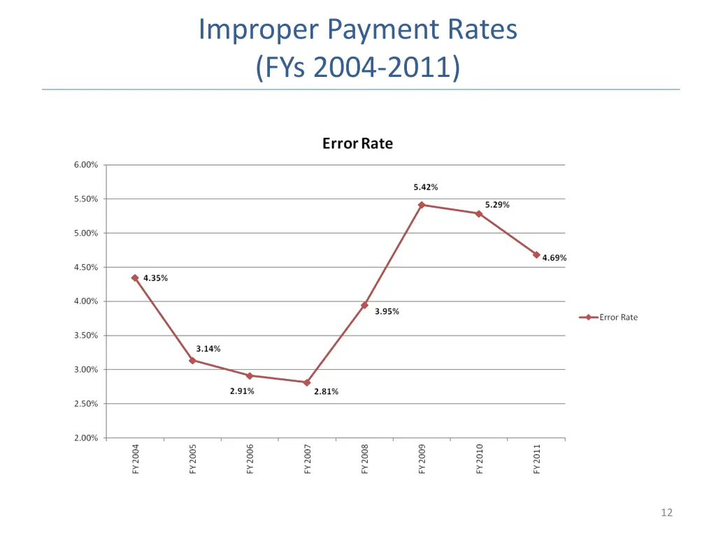 improper payment rates fys 2004 2011