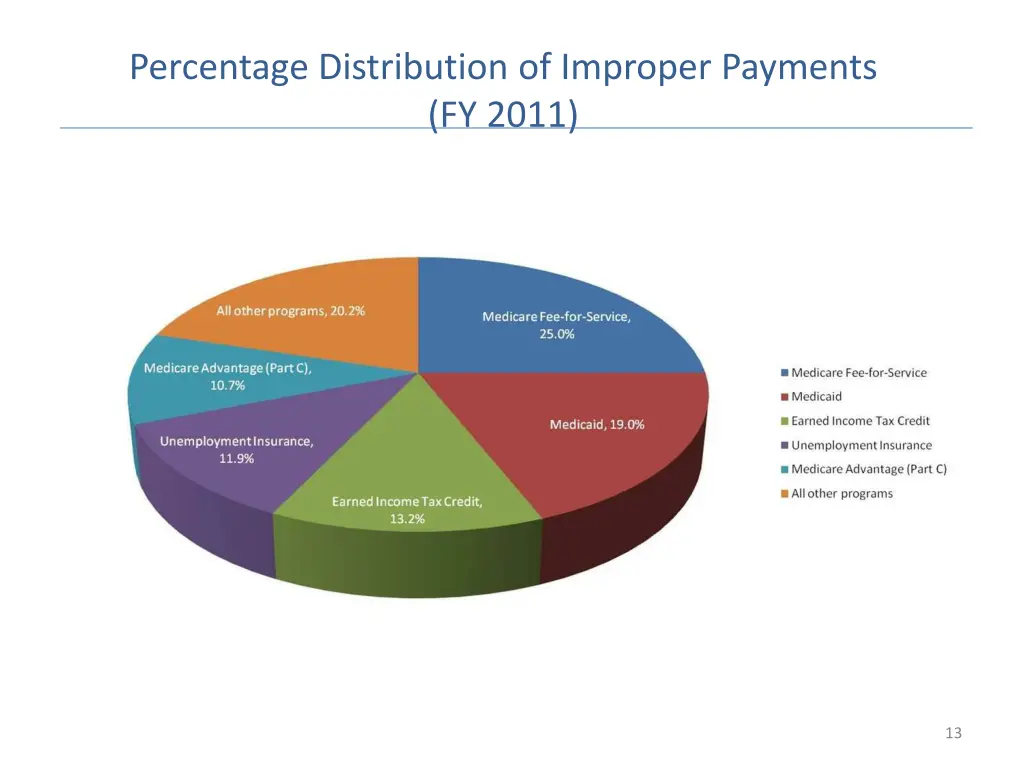 percentage distribution of improper payments