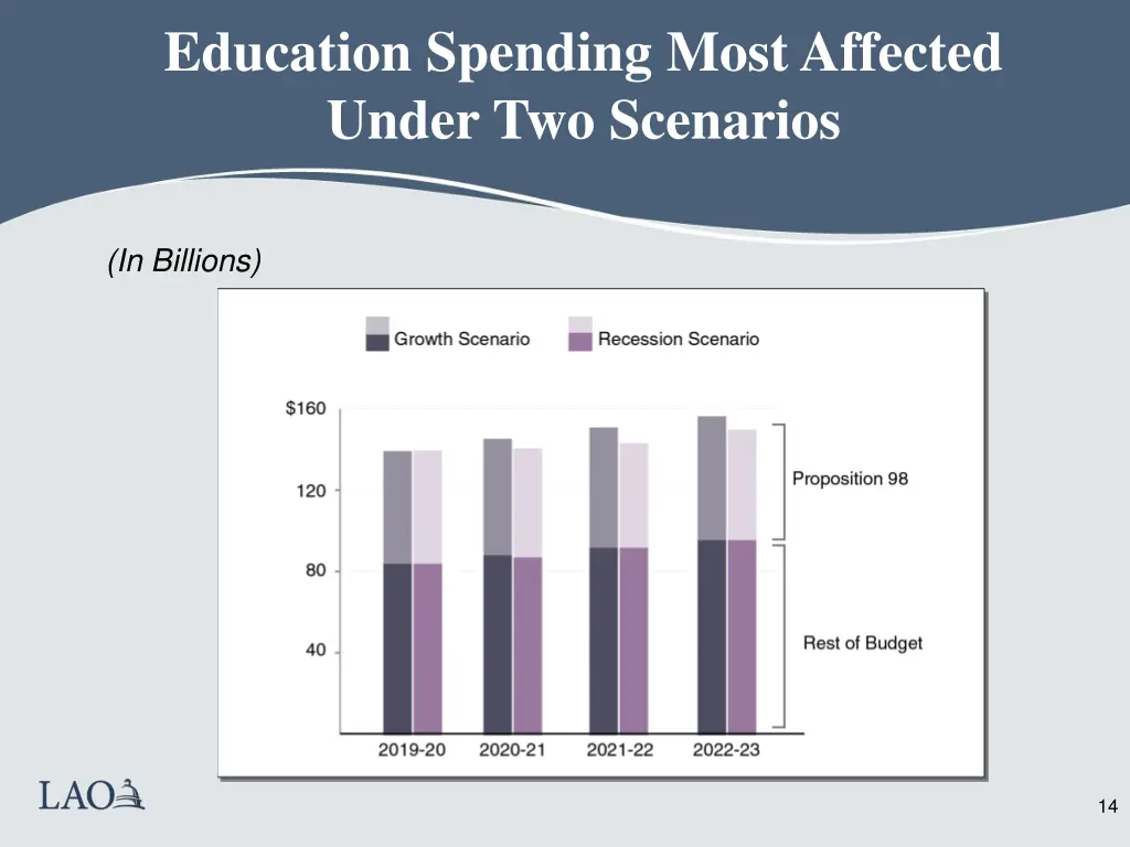 education spending most affected under