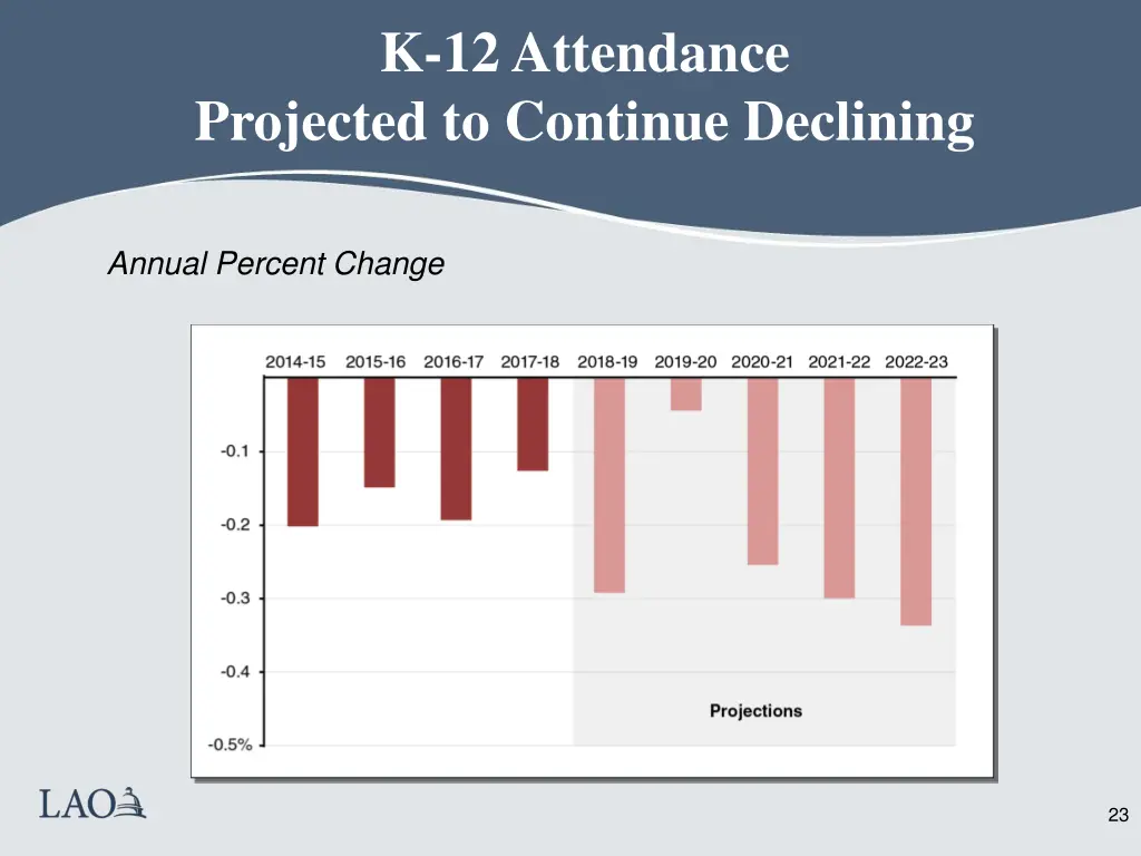 k 12 attendance projected to continue declining