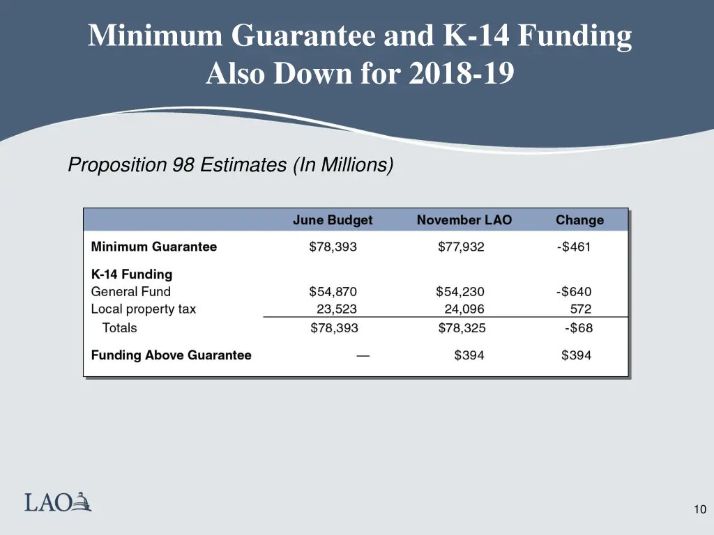 minimum guarantee and k 14 funding also down