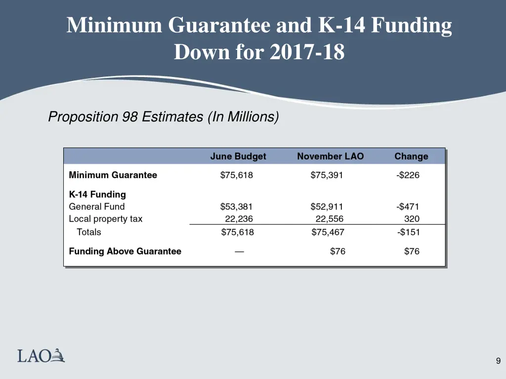 minimum guarantee and k 14 funding down for 2017