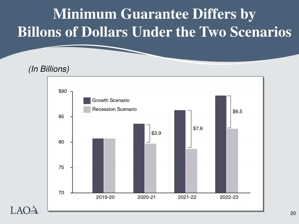 minimum guarantee differs by billons of dollars