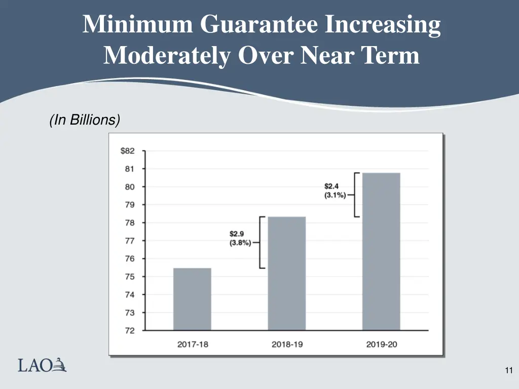 minimum guarantee increasing moderately over near