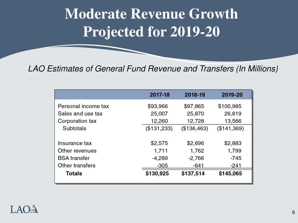 moderate revenue growth projected for 2019 20