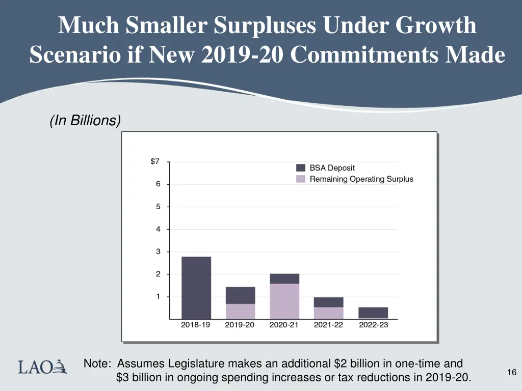 much smaller surpluses under growth scenario