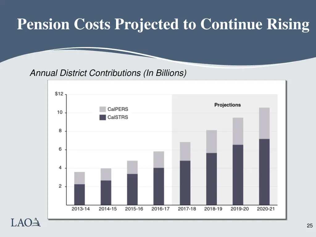 pension costs projected to continue rising