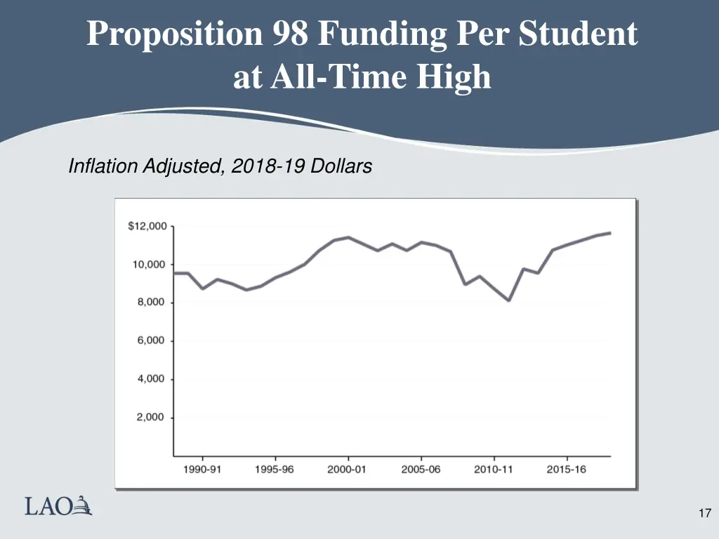 proposition 98 funding per student at all time