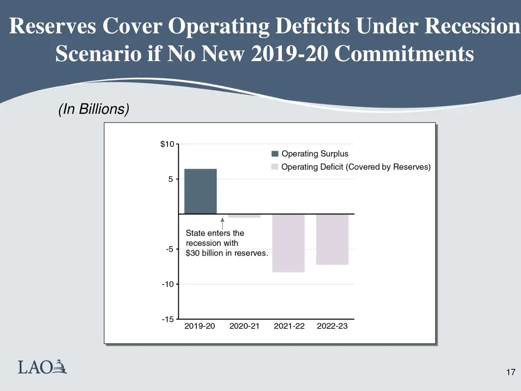 reserves cover operating deficits under recession