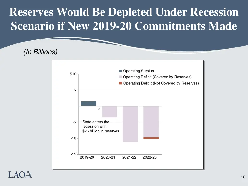 reserves would be depleted under recession