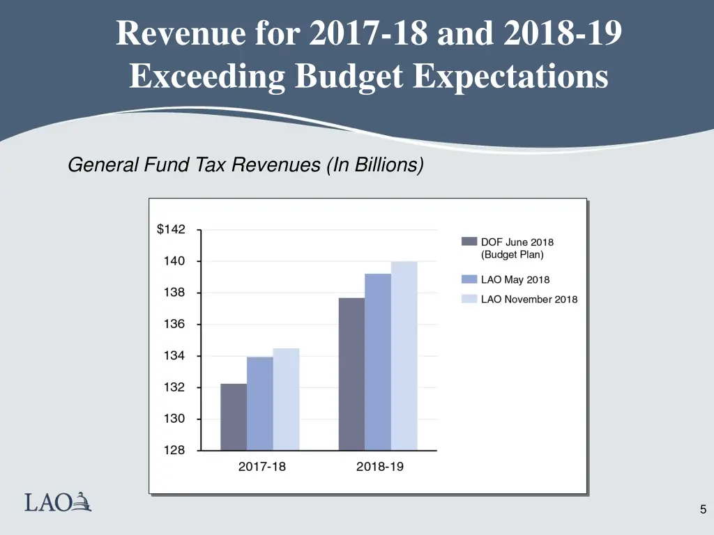 revenue for 2017 18 and 2018 19 exceeding budget