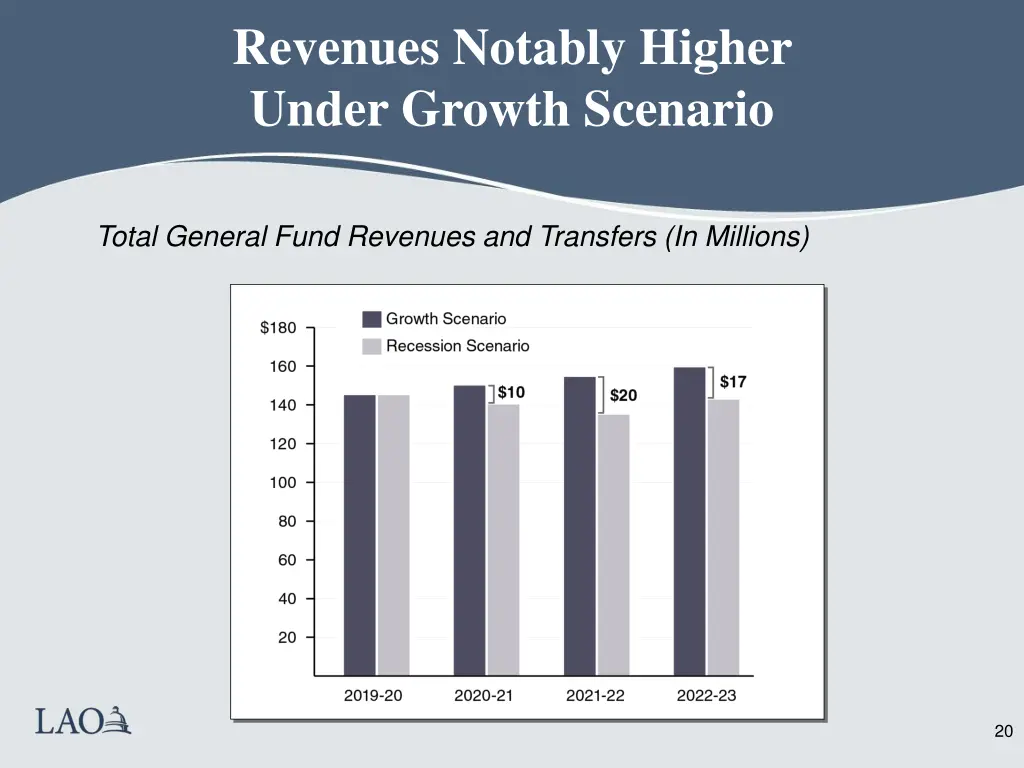 revenues notably higher under growth scenario