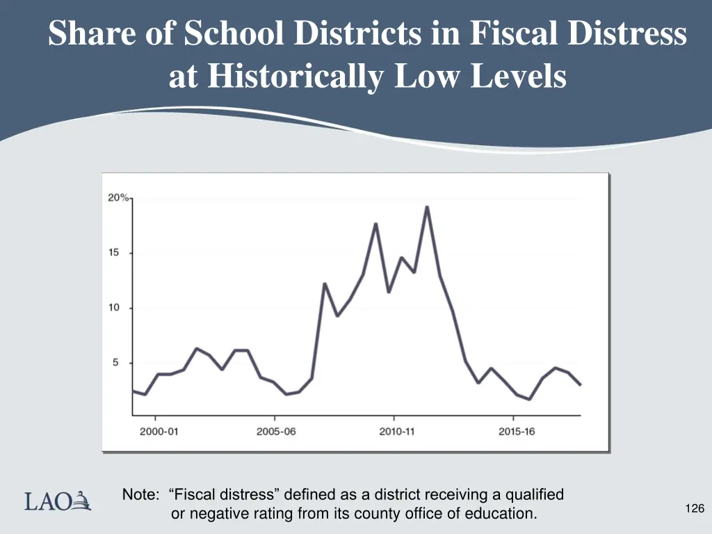 share of school districts in fiscal distress