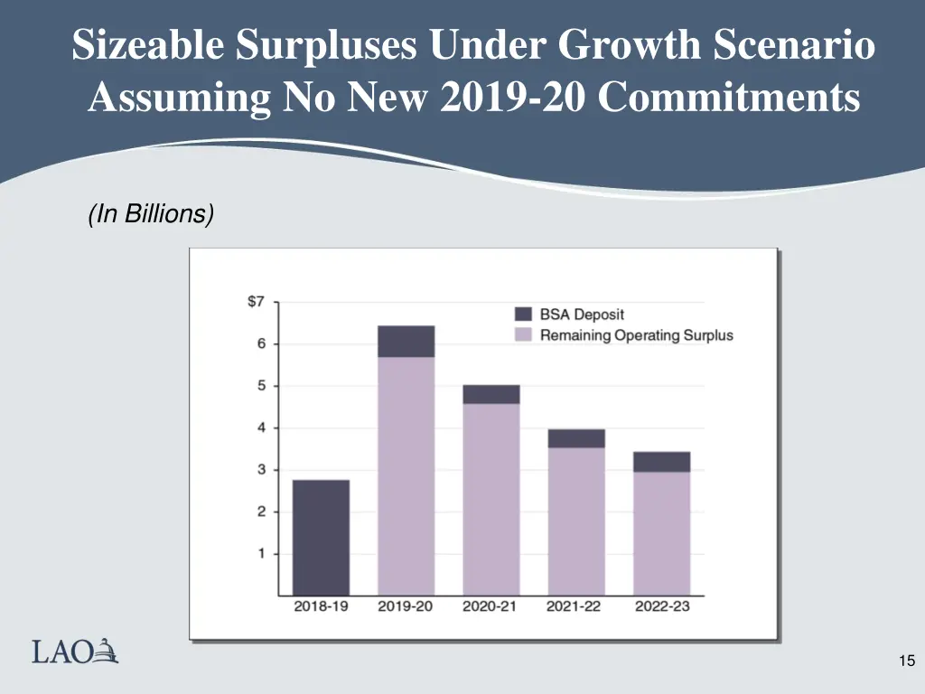 sizeable surpluses under growth scenario assuming