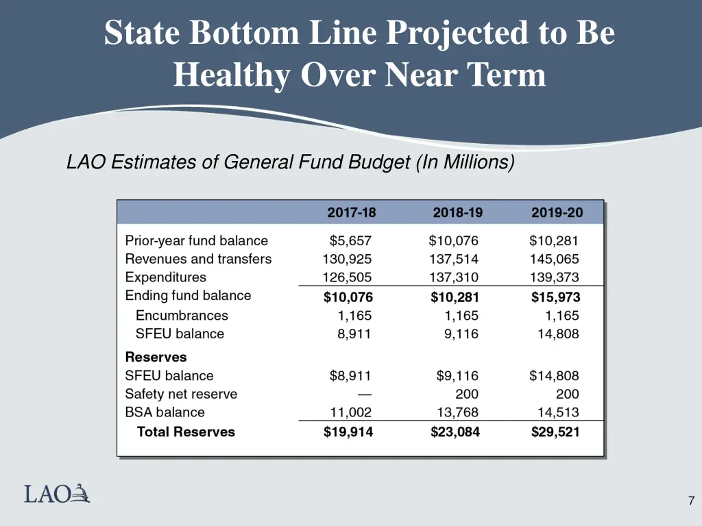 state bottom line projected to be healthy over