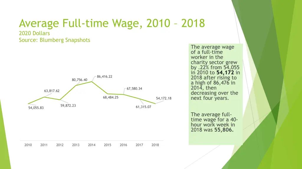 average full time wage 2010 2018 2020 dollars