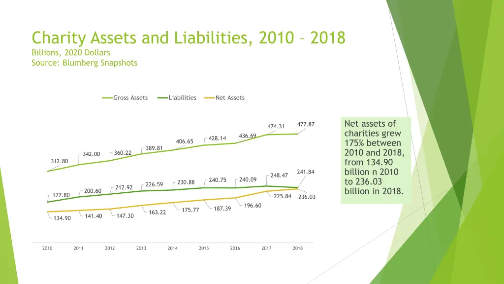 charity assets and liabilities 2010 2018 billions