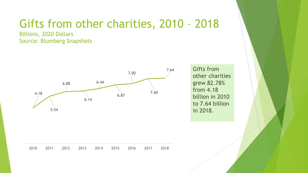 gifts from other charities 2010 2018 billions