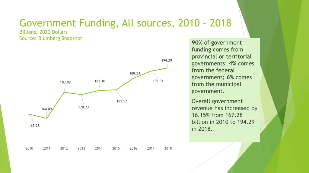 government funding all sources 2010 2018 billions