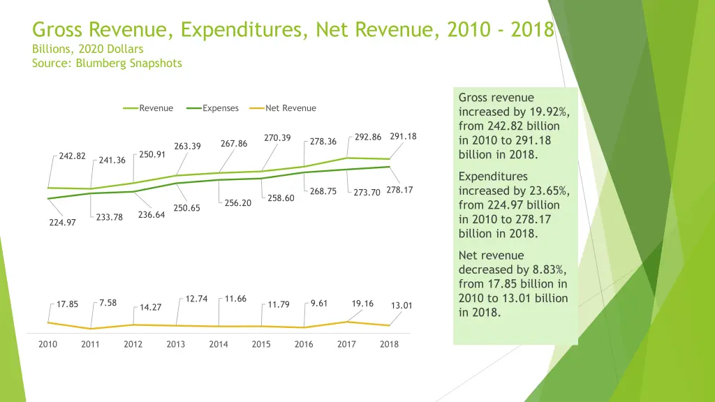 gross revenue expenditures net revenue 2010 2018