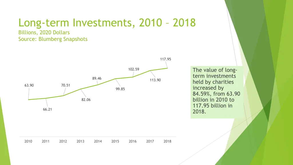 long term investments 2010 2018 billions 2020