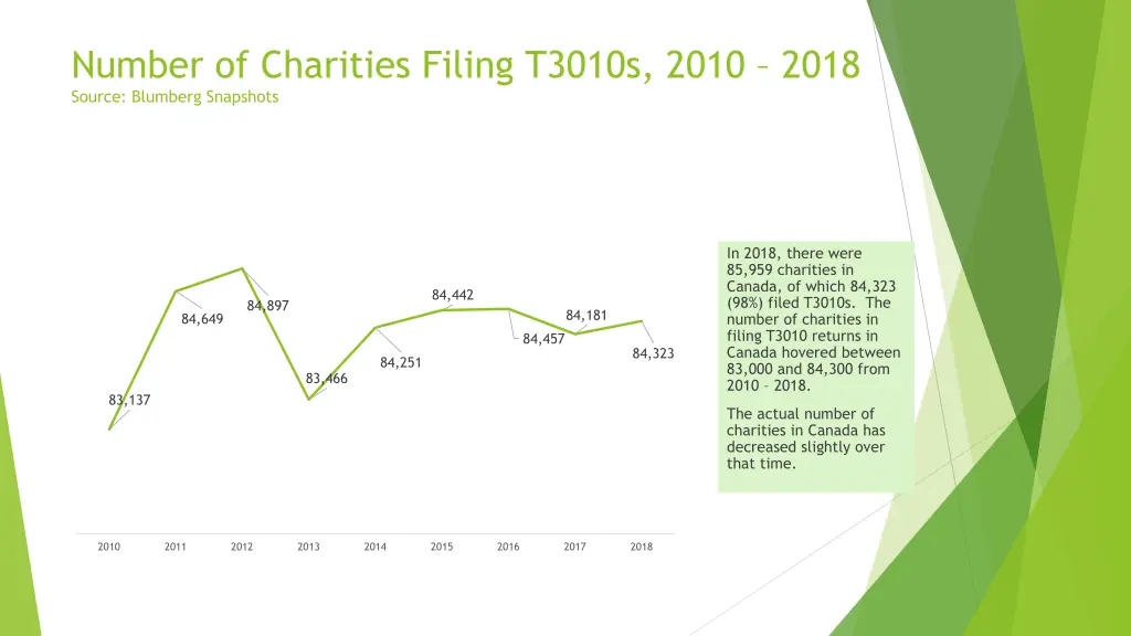 number of charities filing t3010s 2010 2018