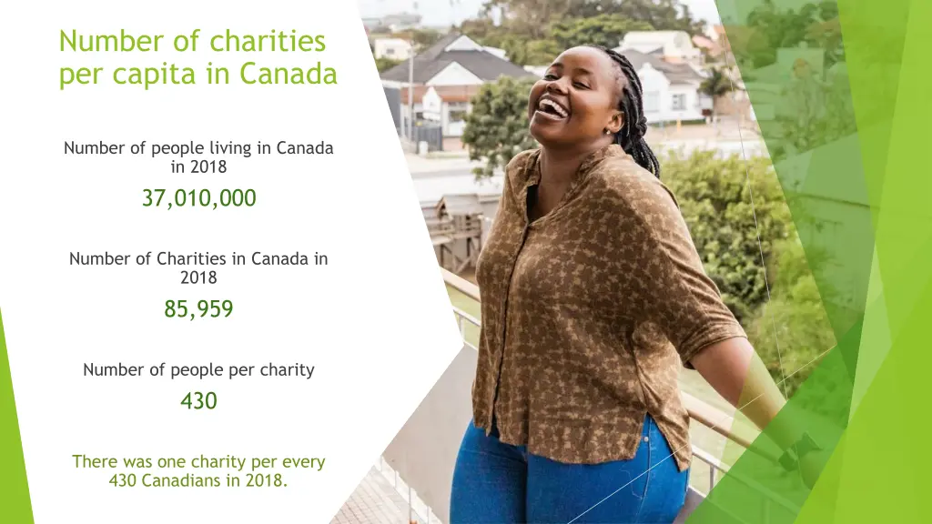 number of charities per capita in canada