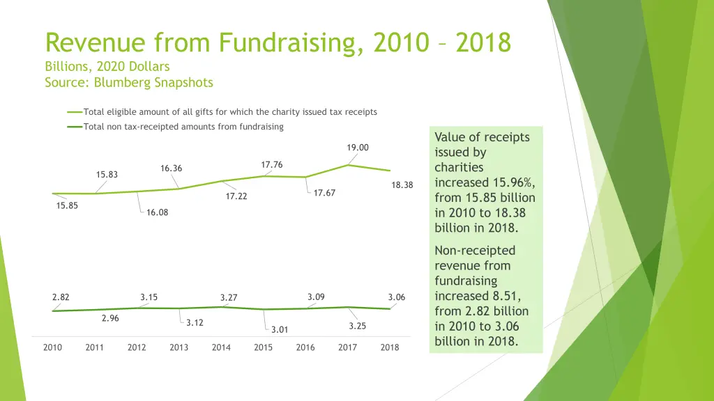 revenue from fundraising 2010 2018 billions 2020