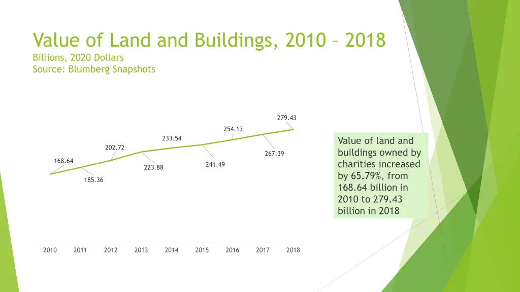 value of land and buildings 2010 2018 billions