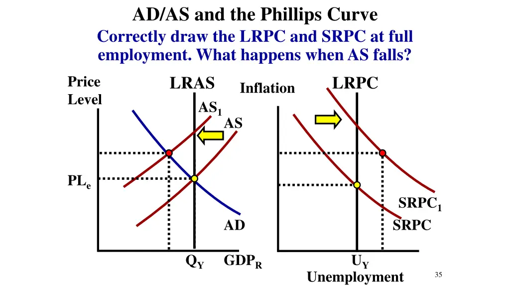 ad as and the phillips curve correctly draw 1