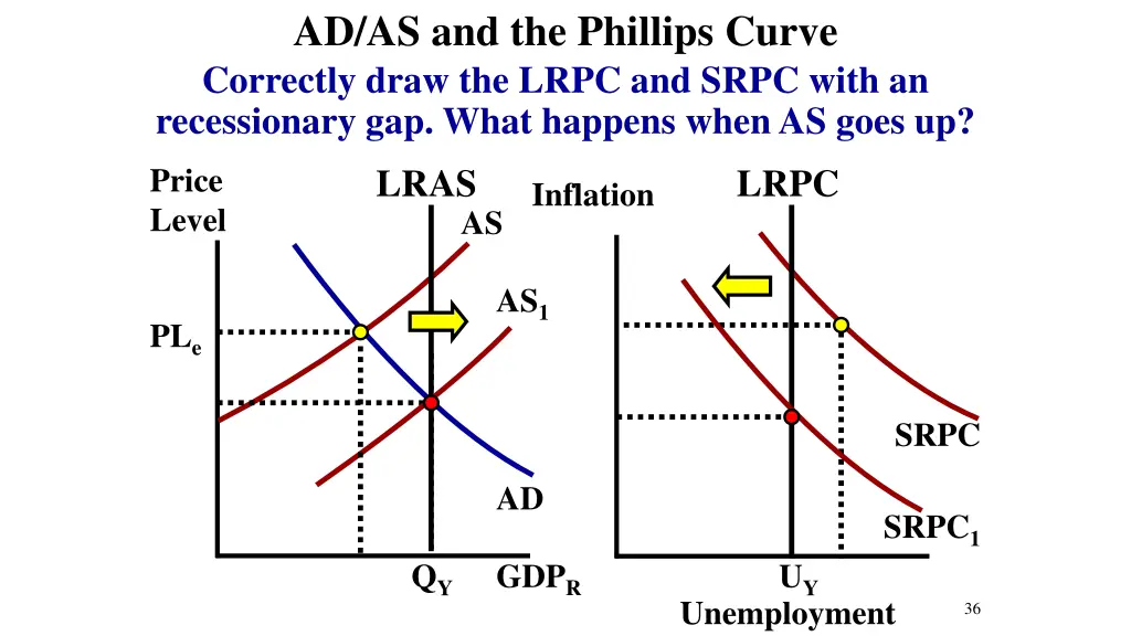 ad as and the phillips curve correctly draw 2