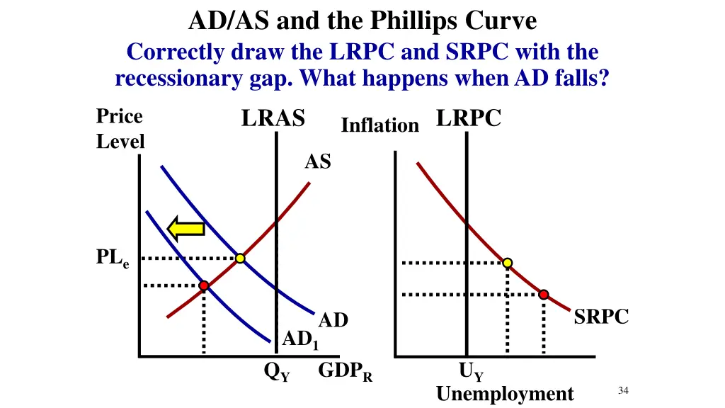 ad as and the phillips curve correctly draw