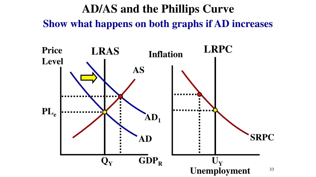 ad as and the phillips curve show what happens