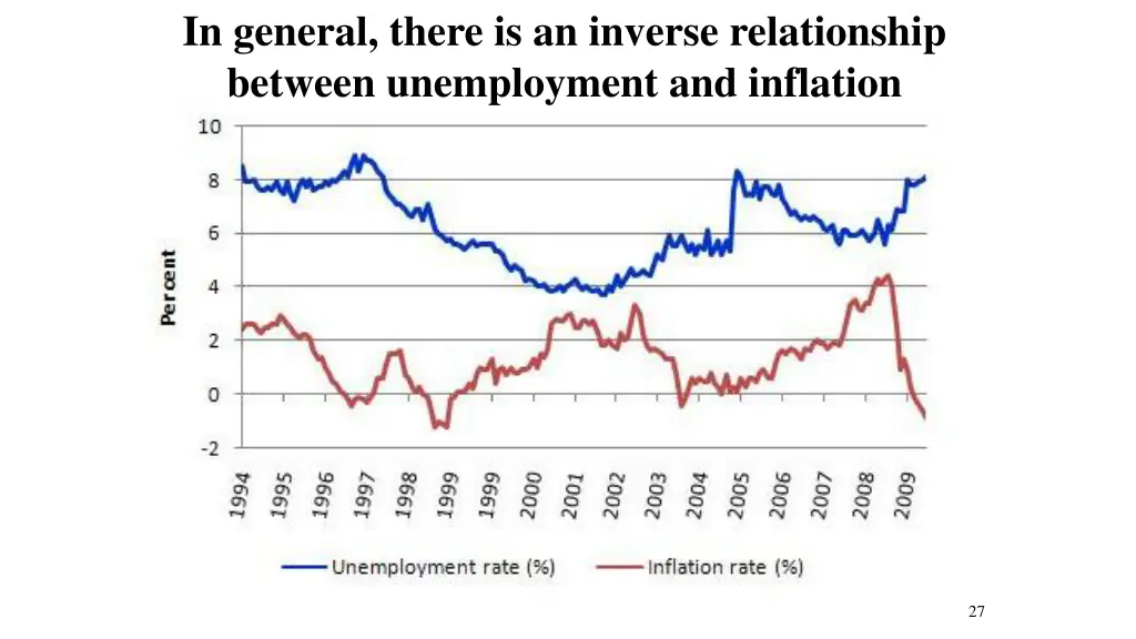 in general there is an inverse relationship