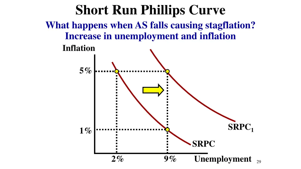 short run phillips curve what happens when