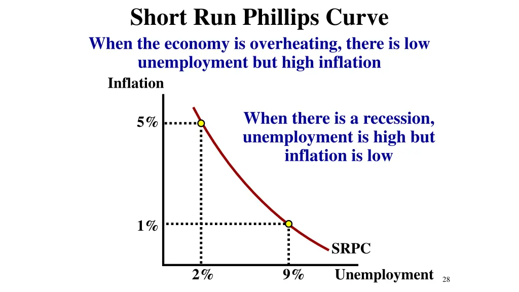 short run phillips curve when the economy