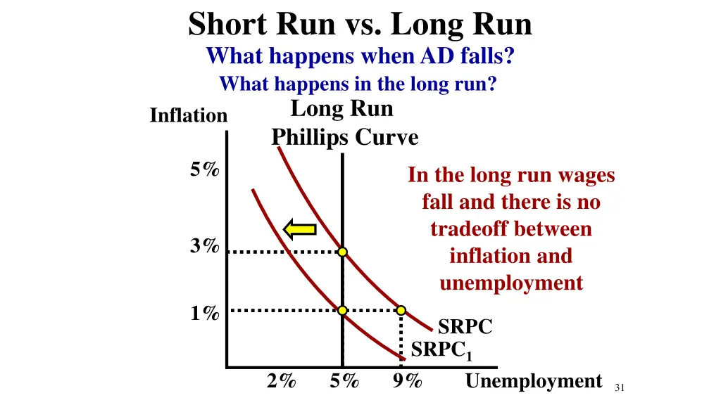 short run vs long run what happens when ad falls