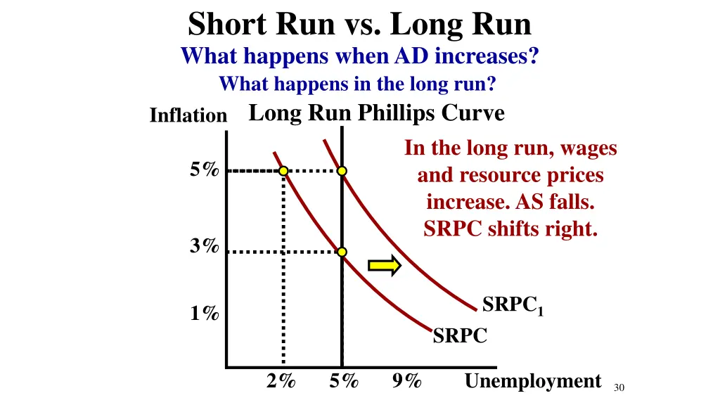 short run vs long run what happens when