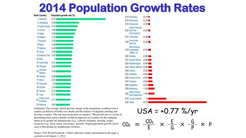 2014 population growth rates 2014 population