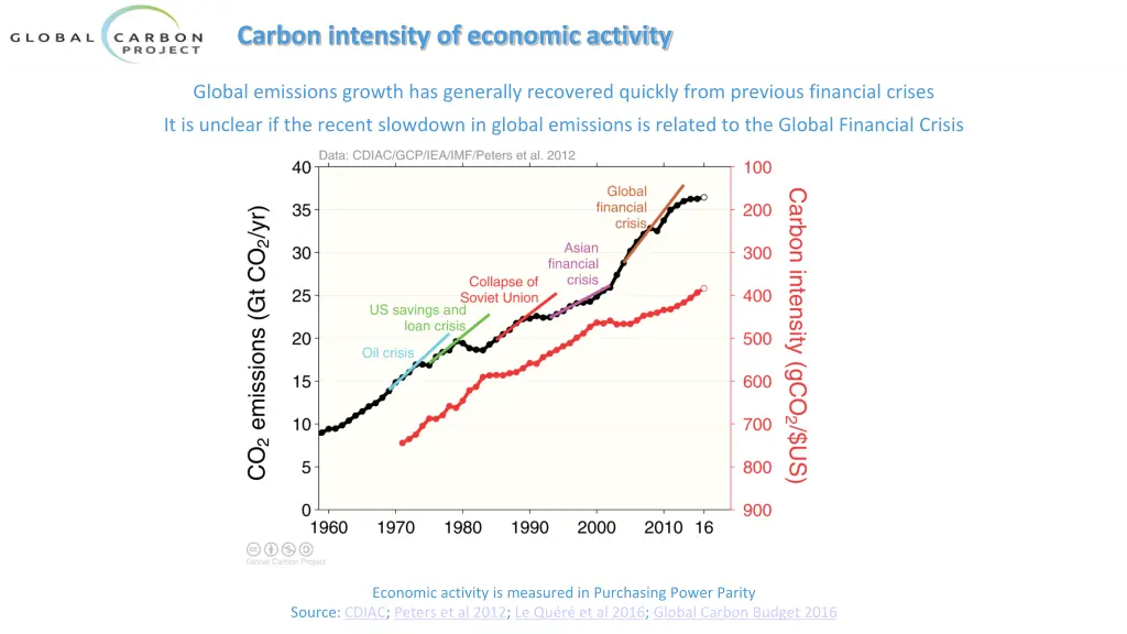 carbon intensity of economic activity