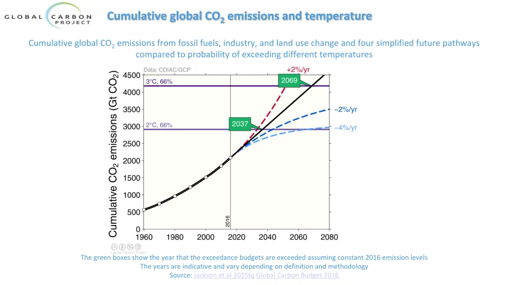 cumulative global co 2 emissions and temperature